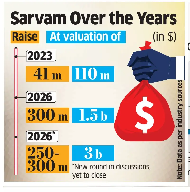 sarvam valuation